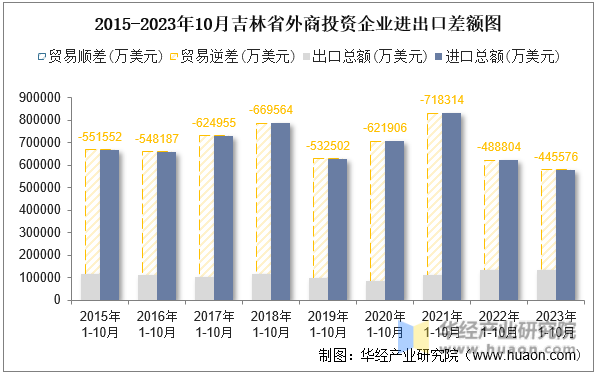 2015-2023年10月吉林省外商投资企业进出口差额图