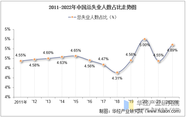 2011-2022年中国总失业人数占比走势图