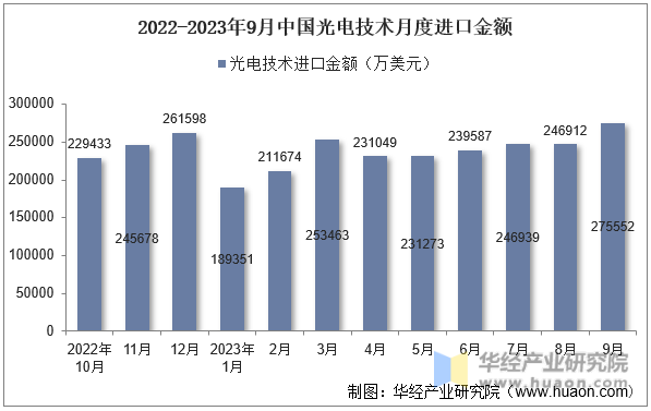 2022-2023年9月中国光电技术月度进口金额