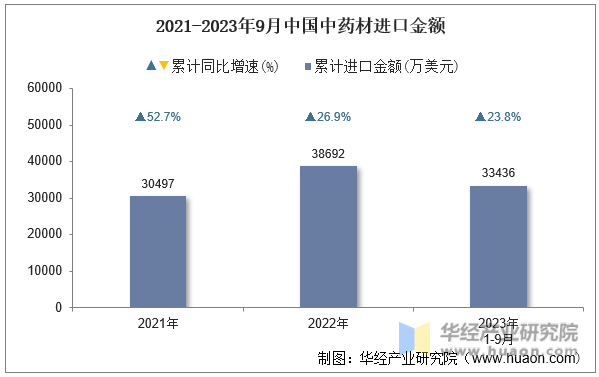 2021-2023年9月中国中药材进口金额