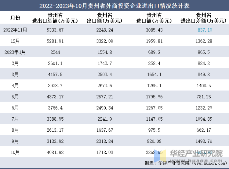 2022-2023年10月贵州省外商投资企业进出口情况统计表