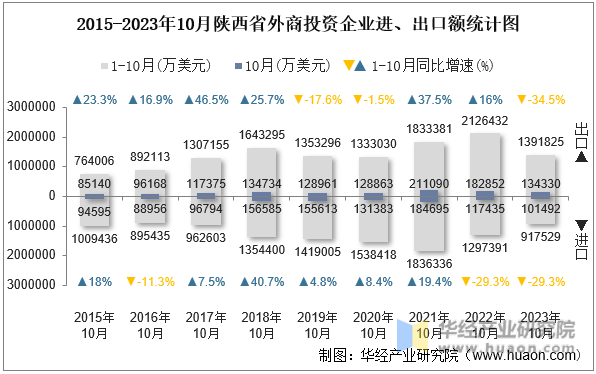 2015-2023年10月陕西省外商投资企业进、出口额统计图
