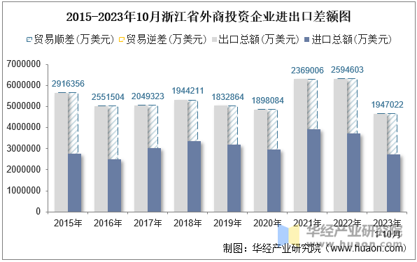 2015-2023年10月浙江省外商投资企业进出口差额图