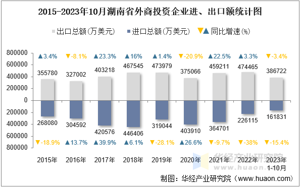 2015-2023年10月湖南省外商投资企业进、出口额统计图