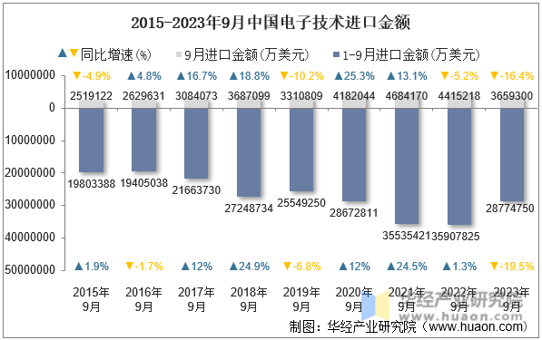 2015-2023年9月中国电子技术进口金额