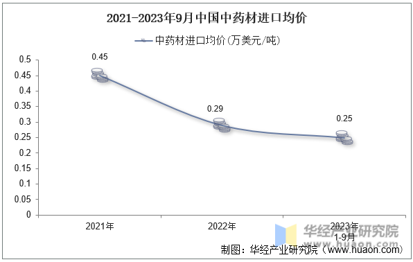 2021-2023年9月中国中药材进口均价