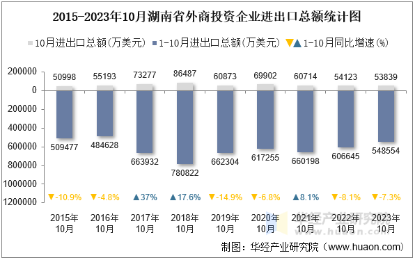 2015-2023年10月湖南省外商投资企业进出口总额统计图