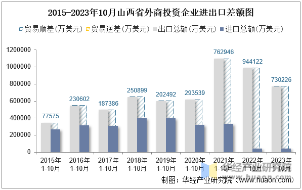 2015-2023年10月山西省外商投资企业进出口差额图