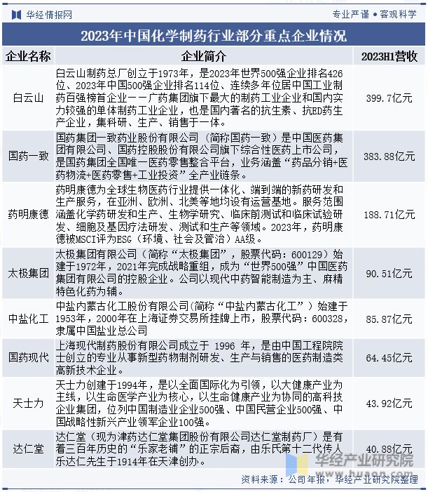 2023年中国化学制药行业部分重点企业情况