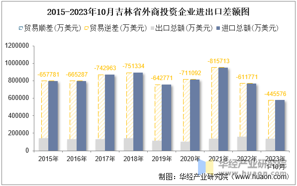 2015-2023年10月吉林省外商投资企业进出口差额图