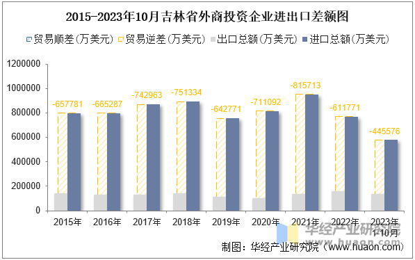 2015-2023年10月吉林省外商投资企业进出口差额图