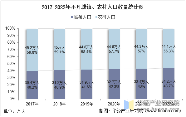 2017-2022年不丹城镇、农村人口数量统计图