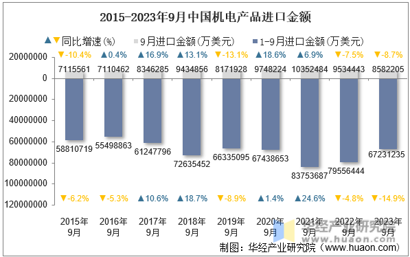 2015-2023年9月中国机电产品进口金额