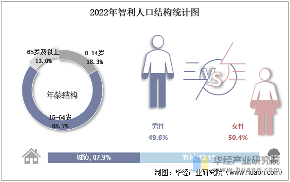 2022年智利人口结构统计图
