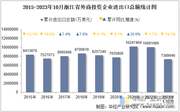 2015-2023年10月浙江省外商投资企业进出口总额统计图