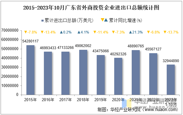 2015-2023年10月广东省外商投资企业进出口总额统计图