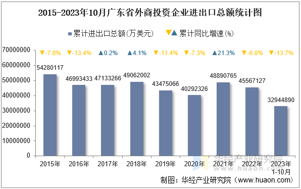 2015-2023年10月广东省外商投资企业进出口总额统计图