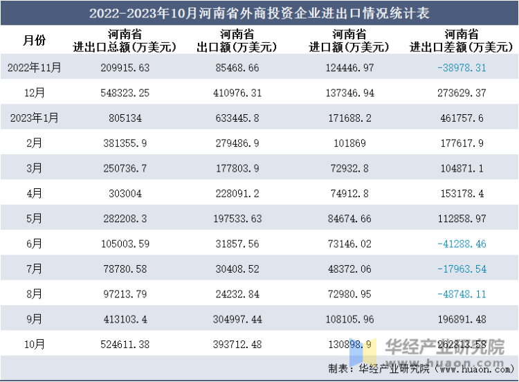 2022-2023年10月河南省外商投资企业进出口情况统计表