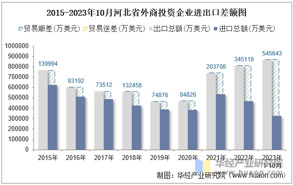 2015-2023年10月河北省外商投资企业进出口差额图