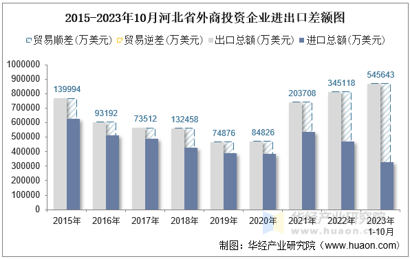 2015-2023年10月河北省外商投资企业进出口差额图