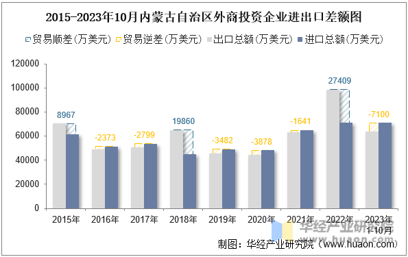 2015-2023年10月内蒙古自治区外商投资企业进出口差额图