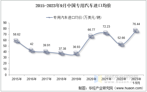 2015-2023年9月中国专用汽车进口均价