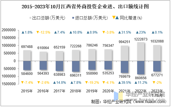2015-2023年10月江西省外商投资企业进、出口额统计图