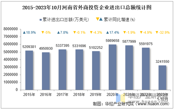 2015-2023年10月河南省外商投资企业进出口总额统计图
