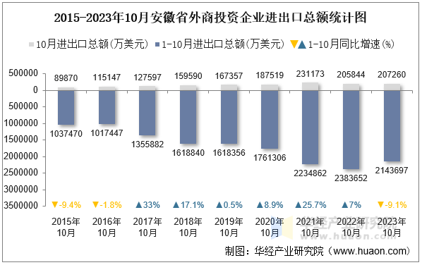 2015-2023年10月安徽省外商投资企业进出口总额统计图