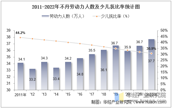 2011-2022年不丹劳动力人数及少儿抚比率统计图