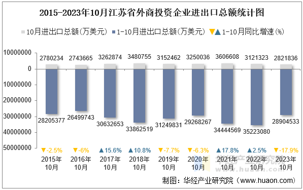 2015-2023年10月江苏省外商投资企业进出口总额统计图