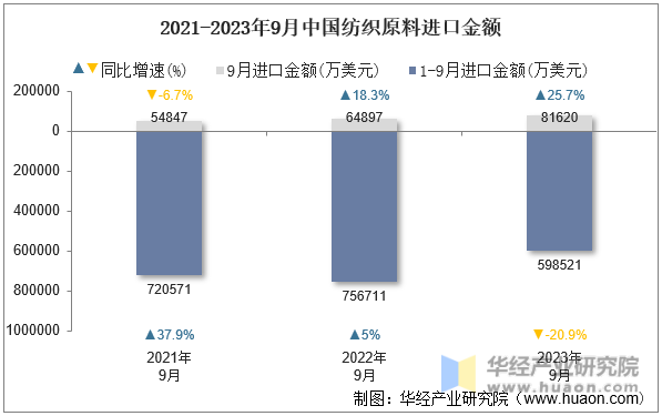 2021-2023年9月中国纺织原料进口金额