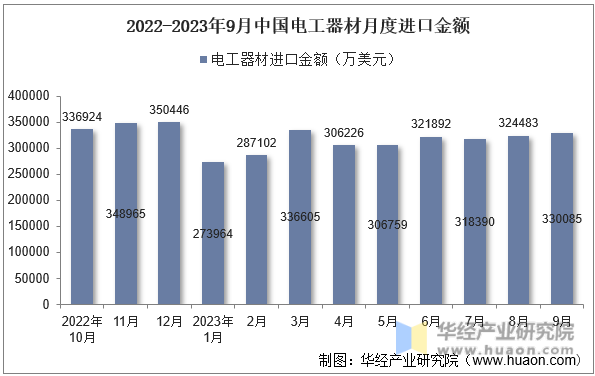 2022-2023年9月中国电工器材月度进口金额