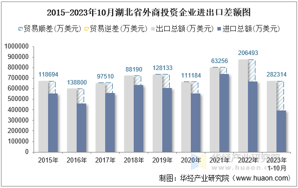 2015-2023年10月湖北省外商投资企业进出口差额图