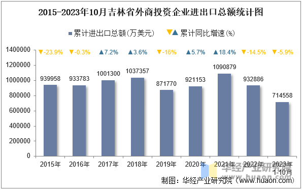 2015-2023年10月吉林省外商投资企业进出口总额统计图