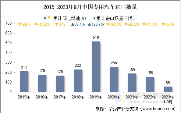 2015-2023年9月中国专用汽车进口数量