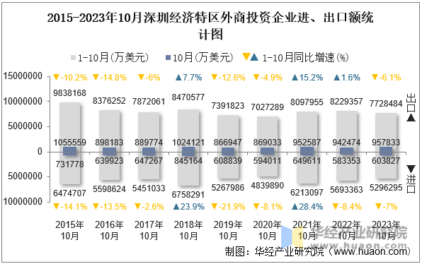 2015-2023年10月深圳经济特区外商投资企业进、出口额统计图