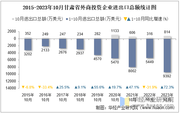 2015-2023年10月甘肃省外商投资企业进出口总额统计图
