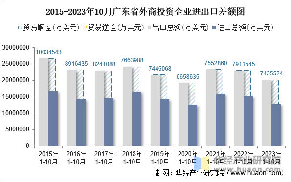 2015-2023年10月广东省外商投资企业进出口差额图