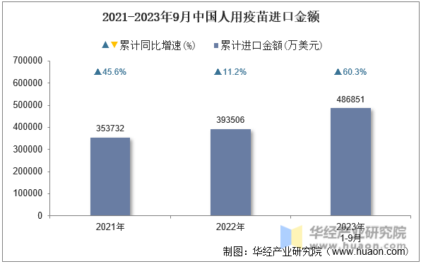 2021-2023年9月中国人用疫苗进口金额