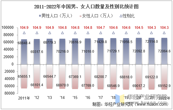 2011-2022年中国男、女人口数量及性别比统计图