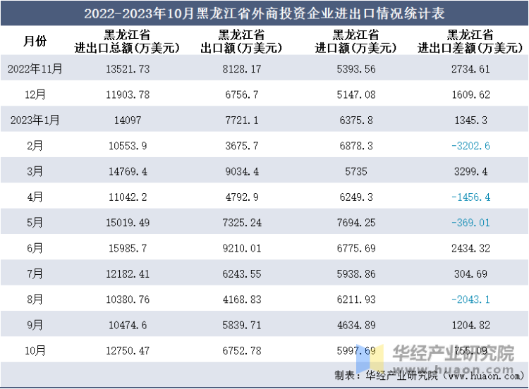 2022-2023年10月黑龙江省外商投资企业进出口情况统计表