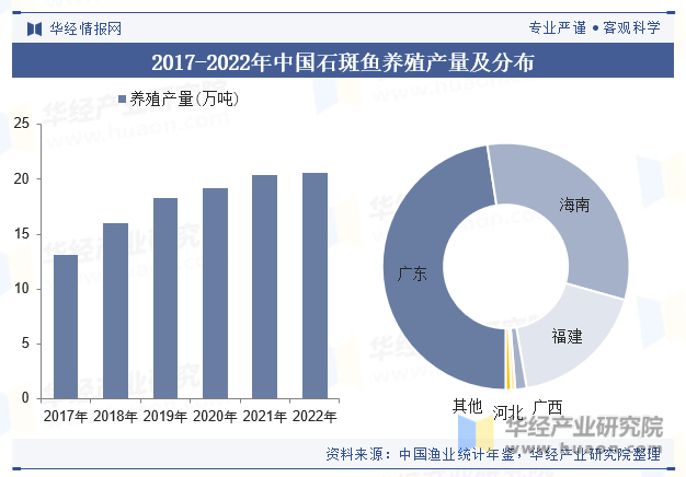 2017-2022年中国石斑鱼养殖产量及分布