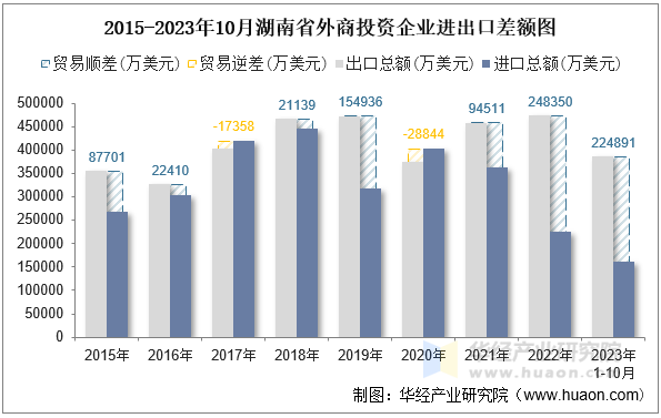 2015-2023年10月湖南省外商投资企业进出口差额图