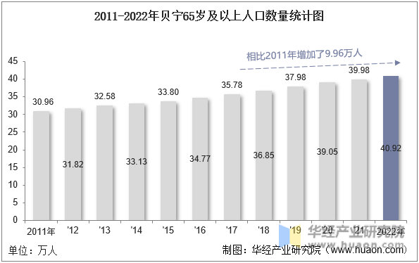 2011-2022年贝宁65岁及以上人口数量统计图