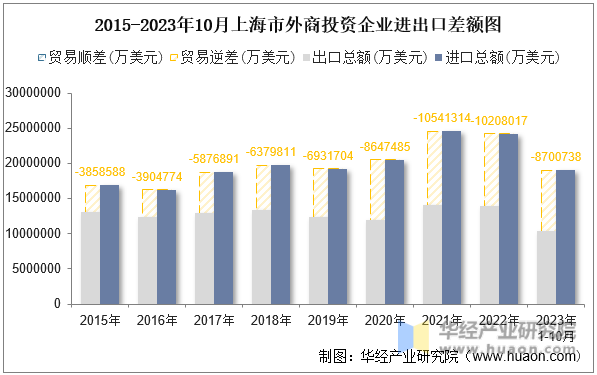 2015-2023年10月上海市外商投资企业进出口差额图