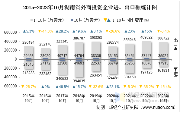 2015-2023年10月湖南省外商投资企业进、出口额统计图