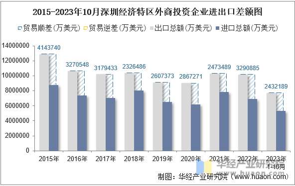 2015-2023年10月深圳经济特区外商投资企业进出口差额图