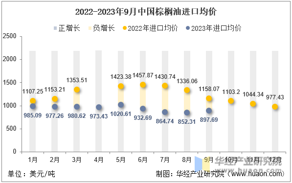 2022-2023年9月中国棕榈油进口均价
