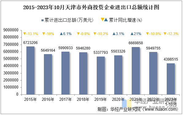 2015-2023年10月天津市外商投资企业进出口总额统计图